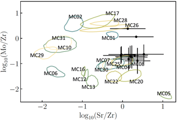 Diagram a log10(Mo/Zr) és log10(Sr/Zr) arányokkal különböző minták esetében, kontúrokkal és mérési hibákkal.
