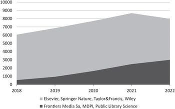 Területdiagram a tudományos publikációk számának növekedéséről 2018 és 2022 között, két kiadói csoport szerint.