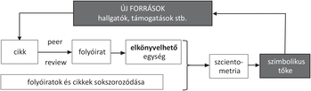 Folyamatábra a tudományos publikációk és szimbolikus tőke kapcsolatáról, cikkek, folyóiratok, elkönyvelhető egységek, szcientometria és szimbolikus tőke szereplésével.
