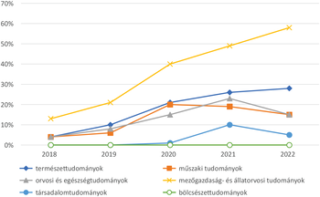 Grafikon a tudományterületek arányának változásáról 2018 és 2022 között, különböző szakterületek jelölésével.