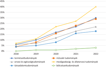 Grafikon a tudományterületek népszerűségének növekedéséről 2018 és 2022 között.