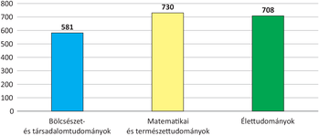 Tudományterületek pontszámai diagram Diagram a Bölcsészet- és társadalomtudományok, Matematikai és természettudományok, Élettudományok pontszámaival.