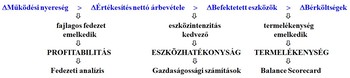 Üzleti diagram, amely a működési nyereség, értékesítés nettó árbevétele, befektetett eszközök és bérköltségek közötti összefüggéseket mutatja be, kiemelve a profitabilitás, eszközhatékonyság és termelékenység területeit.