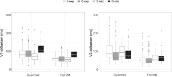 Két boxplot diagram, V1 és V2 időtartamok gyermekek és felnőttek számára, kísérleti feltételekkel.
