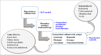 Diagram a vállalati értékek és pénzügyi fenntarthatóság kapcsolatáról, különböző szinteken és tényezőkön keresztül.