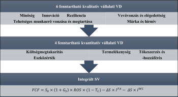 Vállalati értékteremtési modell, amely kvalitatív és kvantitatív fenntartható elemeket integrál.