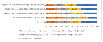 Diagram a vállalati problémák súlyosságáról különböző méretű cégeknél, százalékos megoszlásban.