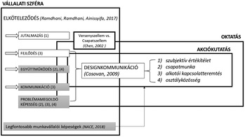 Diagram a vállalati szféra elköteleződéséről és a legfontosabb munkavállalói képességekről, mint jutalmazás, fejlődés, együttműködés, kommunikáció, problémamegoldó képesség.
