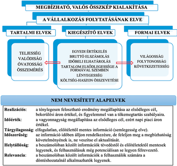 Diagram a vállalkozás folytatásának elvéről és a megbízható, valós összkép kialakításának alapelveiről, beleértve a tartalmi, kiegészítő és formai elveket, valamint a nem nevesített alapelveket.