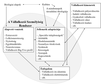 A vállalkozói személyiség rendszert bemutató diagram, amely az alapvető vonásokat, jellemzők adaptációját, énfogalmat és kimeneteket ábrázolja.