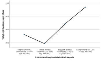 Grafikon a vállalkozói tulajdonságok átlagáról különböző vállalati méretkategóriák szerint, mikrovállalatoktól középvállalatokig.