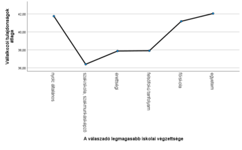 Grafikon a válaszadók legmagasabb iskolai végzettsége és vállalkozói tulajdonságok átlagának kapcsolatáról.