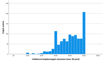 Hisztogram a vállalkozói tulajdonságok összes pontszámának eloszlásáról a cégek számával szemben.