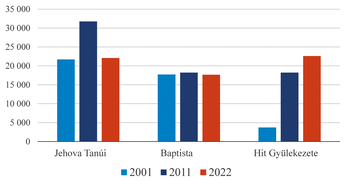 Diagram a Jehova Tanúi, Baptista és Hit Gyülekezete taglétszámának változásáról 2001, 2011 és 2022 között.