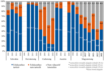 Diagram a vallási hovatartozás változásáról Szlovákiában, Horvátországban, Csehországban, Ausztriában és Magyarországon.