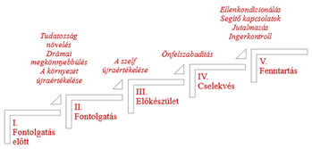 Lépcsős diagram a változás öt szakaszával: Fontolgatás előtt, Fontolgatás, Előkészület, Cselekvés, Fenntartás, és a hozzájuk tartozó jellemzők.