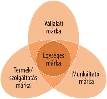Venn-diagram, amely a vállalati, termék/szolgáltatás és munkáltatói márkák kapcsolatát mutatja, középen az egységes márkával.