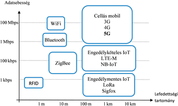 Diagram vezeték nélküli technológiákról, adatsebesség és lefedettségi tartomány szerint kategorizálva.