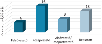 Oszlopdiagram, amely a felsővezetők, középvezetők, alsóvezetők/csoportvezetők és beosztottak számát mutatja.