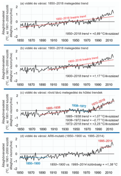 Négy grafikon a vidéki és városi átlaghőmérséklet trendjeiről 1850-2018 között, különböző időszakokra.