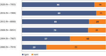 Vízszintes sávdiagram, amely az 'igen' és 'nem' válaszok százalékos arányát mutatja különböző években.