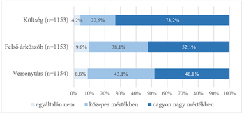 Vízszintes sávdiagram, amely a költség, felső árküszöb és versenytárs hatását mutatja három kategóriában.